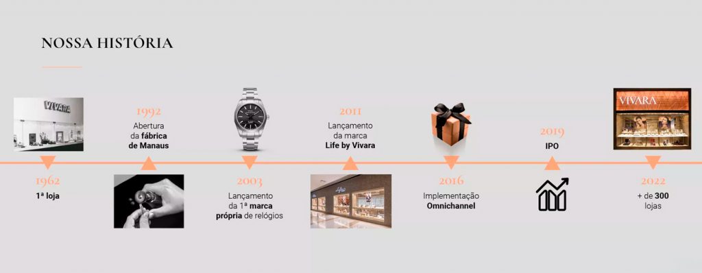 A imagem mostra a linha da trajetória da história Vivara desde a primeira loja ao cenário atual com mais de 300 lojas.